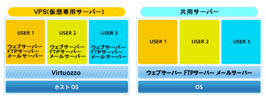 VPS仮想専用サーバーと共用サーバーの違い